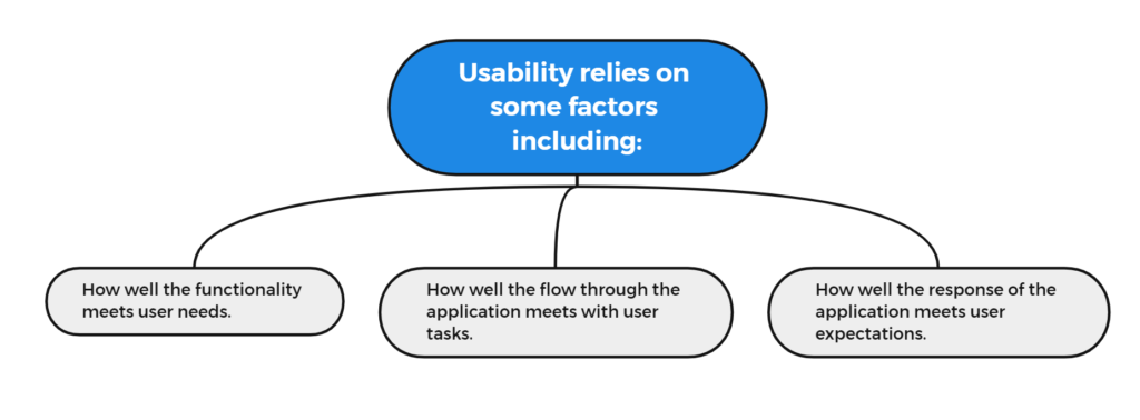 show the factors which usability depend on.