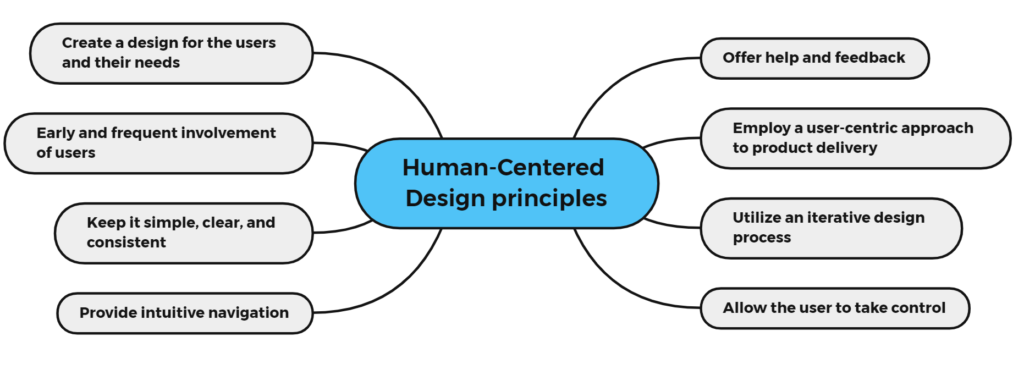 show the Human-Centered Design principles.