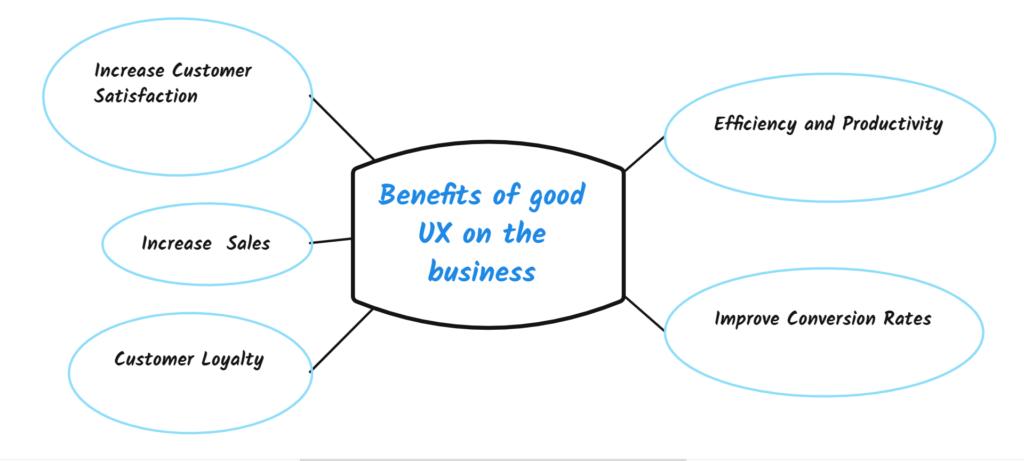 show the Benefits of good UX on the business.
